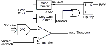 Figure 3. Counter-based PWM with Auto Shutdown feature